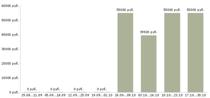 Вакансии сотрудник офис склада в Чебоксарах - Медиана зарплат сотрудник офис склада в Чебоксарах за 2 месяца