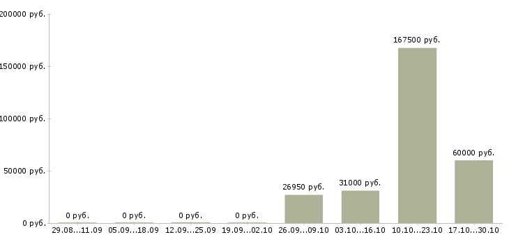 Вакансии сотрудник по административным вопросам в Екатеринбурге - Медиана зарплат сотрудник по административным вопросам в Екатеринбурге за 2 месяца