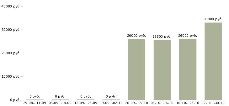 Вакансии сотрудник по проведению тренингов Набережные челны - Медиана зарплат сотрудник по проведению тренингов Набережные челны за 2 месяца