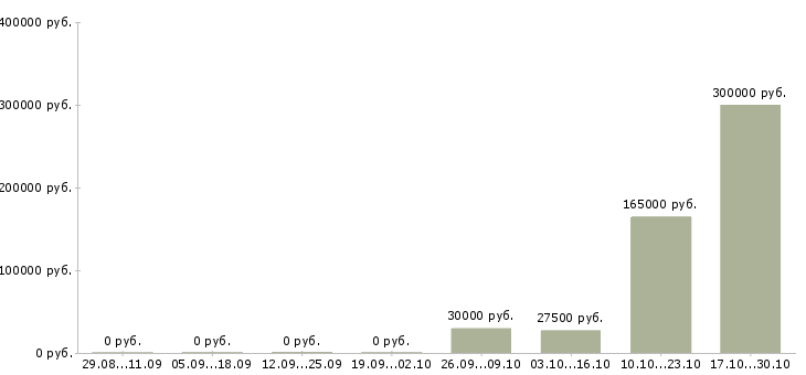 Вакансии сотрудник по проведению тренингов в Волжском - Медиана зарплат сотрудник по проведению тренингов в Волжском за 2 месяца