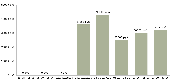 Вакансии сотрудник по проведению тренингов в Новокузнецке - Медиана зарплат сотрудник по проведению тренингов в Новокузнецке за 2 месяца