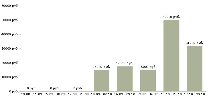 Вакансии сотрудник сопровождения клиента Йошкар-ола - Медиана зарплат сотрудник сопровождения клиента Йошкар-ола за 2 месяца