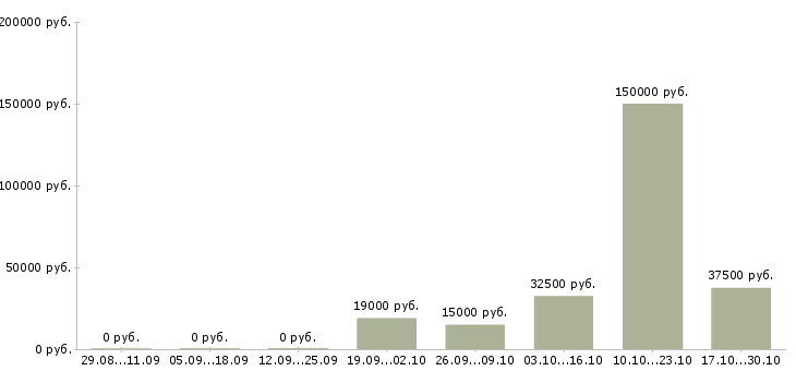 Вакансии сотрудник сопровождения клиента Карелия - Медиана зарплат сотрудник сопровождения клиента Карелия за 2 месяца