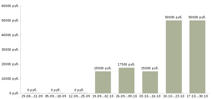 Вакансии сотрудник сопровождения клиента Марий эл - Медиана зарплат сотрудник сопровождения клиента Марий эл за 2 месяца