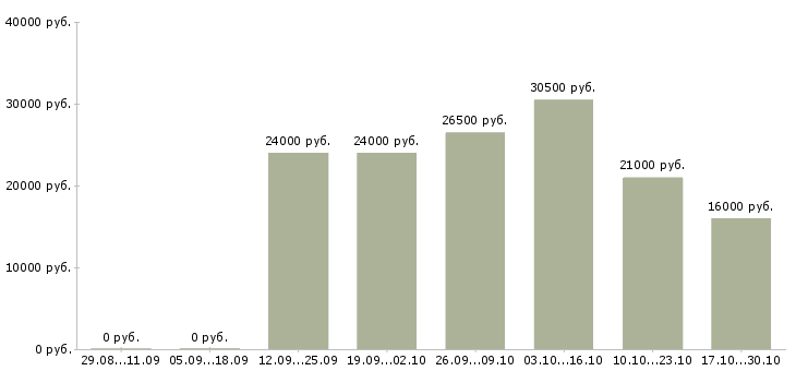 Вакансии сотрудники в интернет проект в Магнитогорске - Медиана зарплат сотрудники в интернет проект в Магнитогорске за 2 месяца
