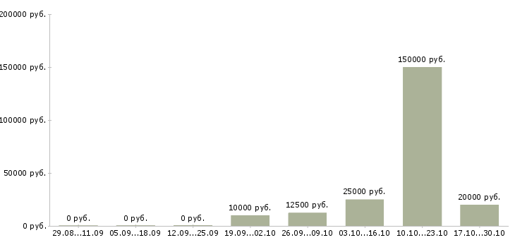 Вакансии сотрудники в интернет проект в Череповце - Медиана зарплат сотрудники в интернет проект в Череповце за 2 месяца