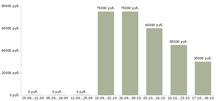 Вакансии специалист в компанию недвижимости в Архангельске - Медиана зарплат специалист в компанию недвижимости в Архангельске за 2 месяца