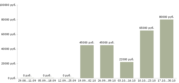 Вакансии специалист отдела дмс в Химках - Медиана зарплат специалист отдела дмс в Химках за 2 месяца
