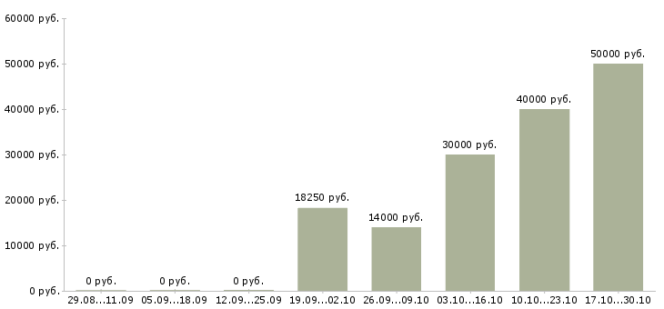 Вакансии специалист по организации питания в Краснодаре - Медиана зарплат специалист по организации питания в Краснодаре за 2 месяца
