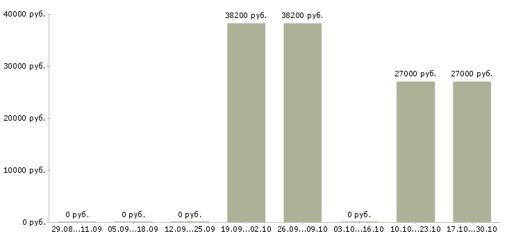Вакансии специалист рекламного отдела в Тюмени - Медиана зарплат специалист рекламного отдела в Тюмени за 2 месяца
