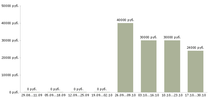 Вакансии специалист рекламного отдела в Хабаровске - Медиана зарплат специалист рекламного отдела в Хабаровске за 2 месяца