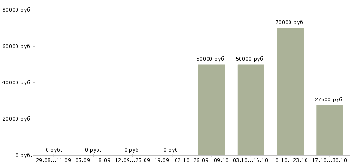 Вакансии торговый представитель в организацию в Ижевске - Медиана зарплат торговый представитель в организацию в Ижевске за 2 месяца