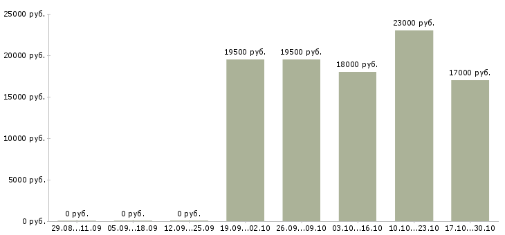 Вакансии торговый представитель по городу Нижний тагил - Медиана зарплат торговый представитель по городу Нижний тагил за 2 месяца