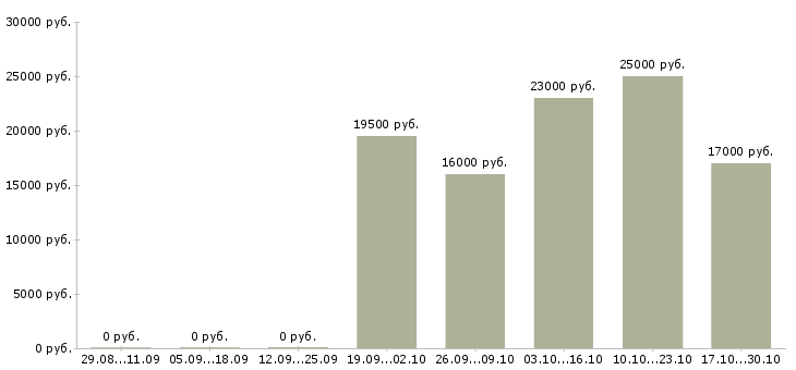 Вакансии торговый представитель по городу Улан-удэ - Медиана зарплат торговый представитель по городу Улан-удэ за 2 месяца