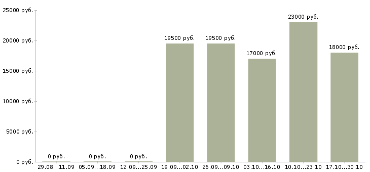 Вакансии торговый представитель по городу в Брянске - Медиана зарплат торговый представитель по городу в Брянске за 2 месяца