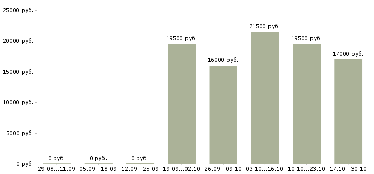 Вакансии торговый представитель по городу в Смоленске - Медиана зарплат торговый представитель по городу в Смоленске за 2 месяца