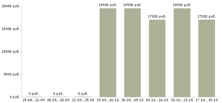 Вакансии торговый представитель по городу в Ульяновске - Медиана зарплат торговый представитель по городу в Ульяновске за 2 месяца