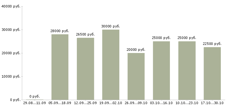 Вакансии удаленная с помощью интернет в Липецке - Медиана зарплат удаленная с помощью интернет в Липецке за 2 месяца