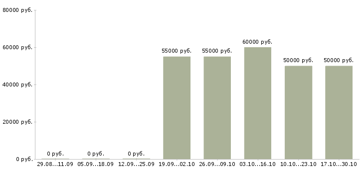 Вакансии управляющий розничным магазином в Ставрополе - Медиана зарплат управляющий розничным магазином в Ставрополе за 2 месяца