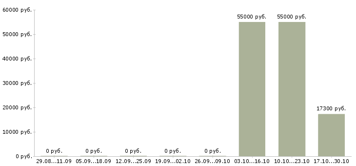 Вакансии управляющий сетью столовых в Москве - Медиана зарплат управляющий сетью столовых в Москве за 2 месяца