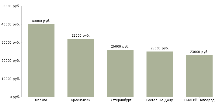 Поиск работы бухгалтер на участок первичной документации-Медиана зарплаты для вакансии «бухгалтер на участок первичной документации» в других городах