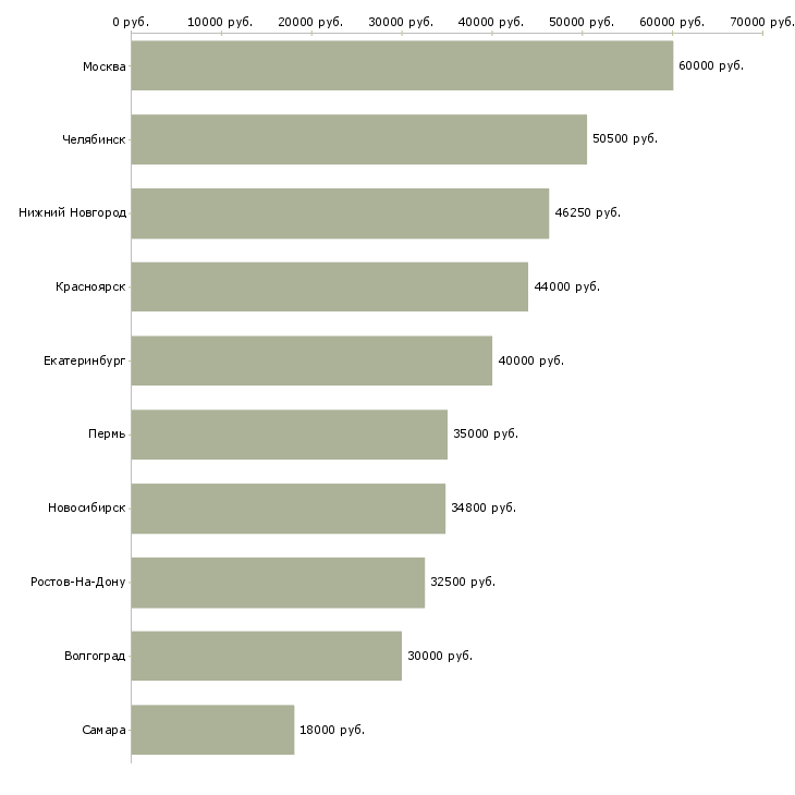 Поиск работы ведущий инженер технического отдела-Медиана зарплаты для вакансии «ведущий инженер технического отдела» в других городах