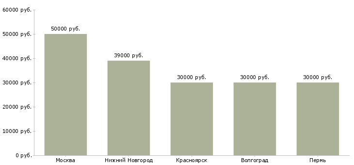 Поиск работы заведующий отделением педиатрии-Медиана зарплаты для вакансии «заведующий отделением педиатрии» в других городах