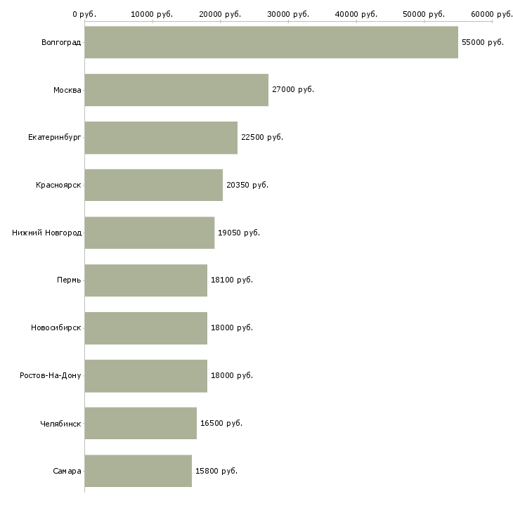 Поиск работы кассир торговой сети-Медиана зарплаты для вакансии «кассир торговой сети» в других городах