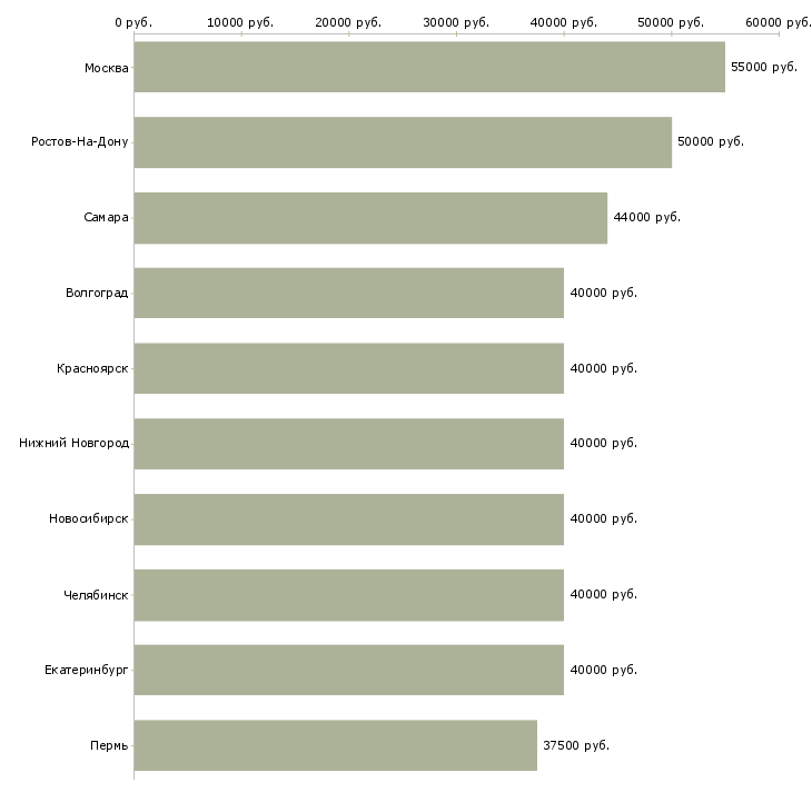 Поиск работы менеджер департамента продаж-Медиана зарплаты для вакансии «менеджер департамента продаж» в других городах