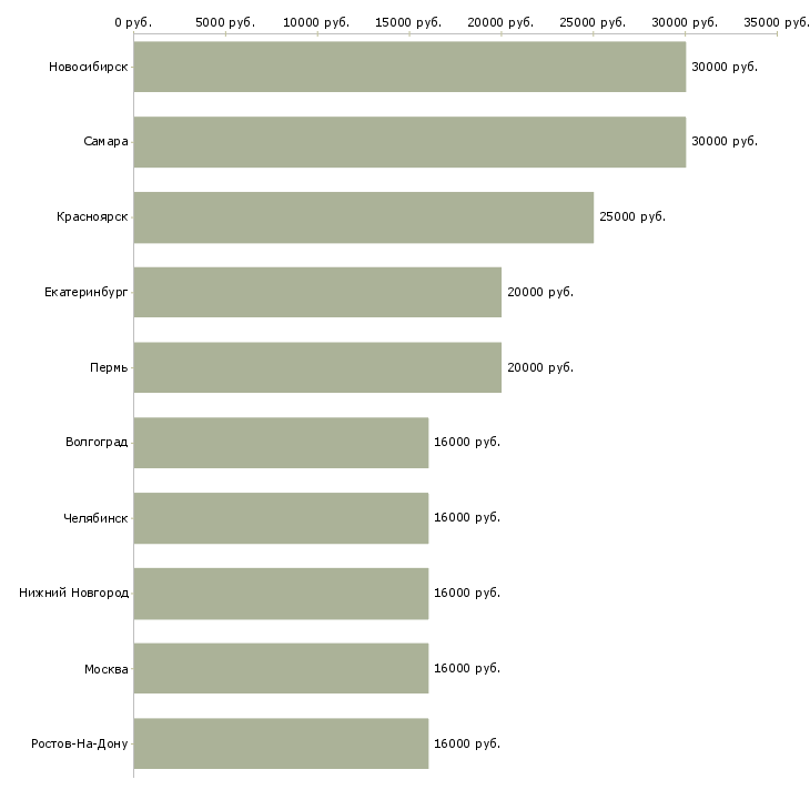 Поиск работы менеджер оператор удаленно-Медиана зарплаты для вакансии «менеджер оператор удаленно» в других городах