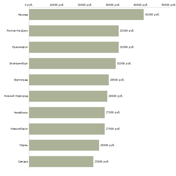 Поиск работы менеджер по кредиту и страхованию-Медиана зарплаты для вакансии «менеджер по кредиту и страхованию» в других городах