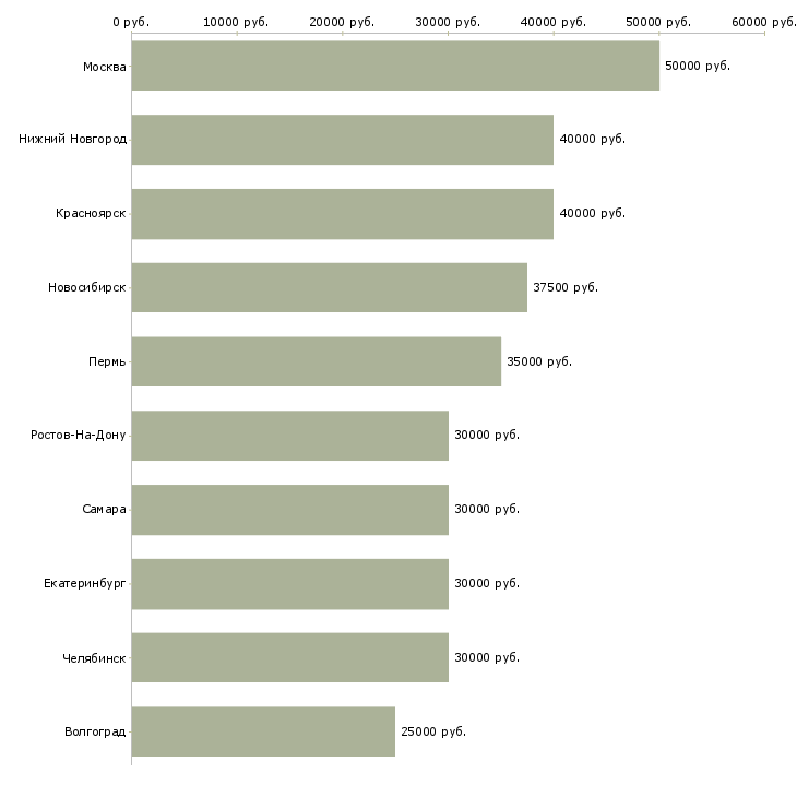 Поиск работы менеджер по развитию снг-Медиана зарплаты для вакансии «менеджер по развитию снг» в других городах