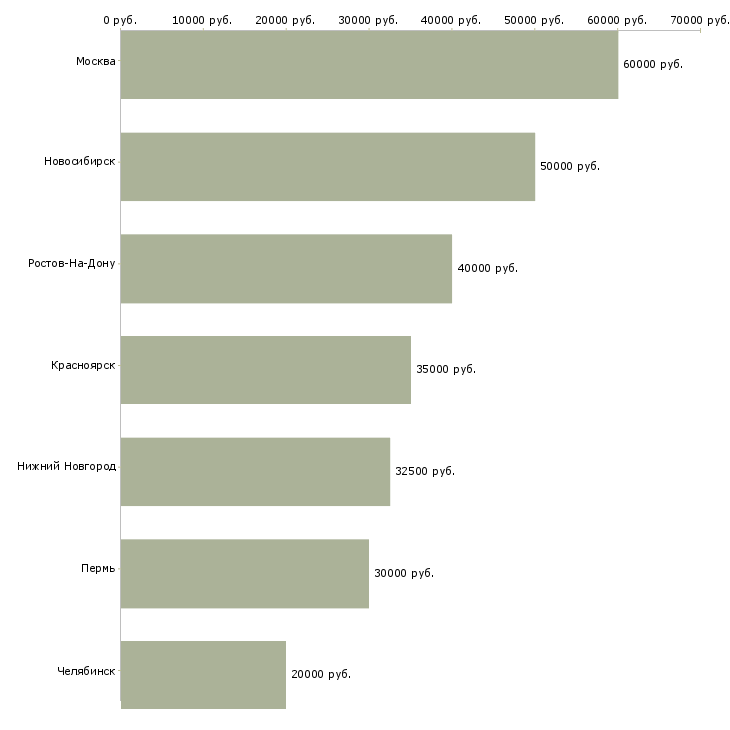 Поиск работы специалист по планированию поставок-Медиана зарплаты для вакансии «специалист по планированию поставок» в других городах