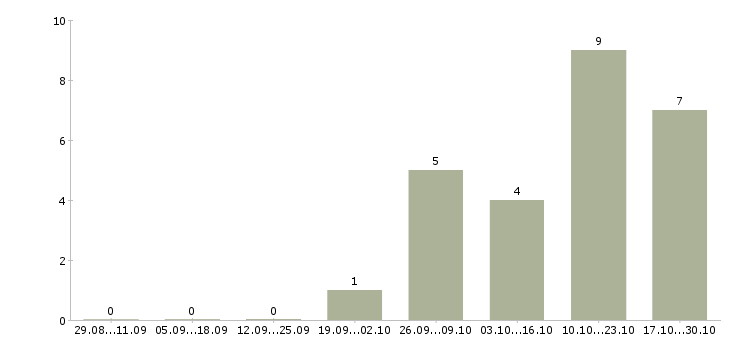 Работа сотрудник сопровождения клиента Йошкар-ола - Число вакансий Йошкар-ола по специальности сотрудник сопровождения клиента за 2 месяца