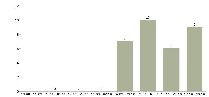 Работа администратор торговой точки Коми - Число вакансий Коми по специальности администратор торговой точки за 2 месяца