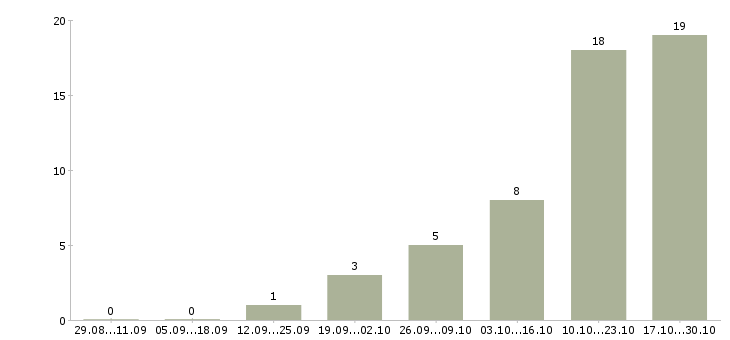 Работа директор по учету Коми - Число вакансий Коми по специальности директор по учету за 2 месяца
