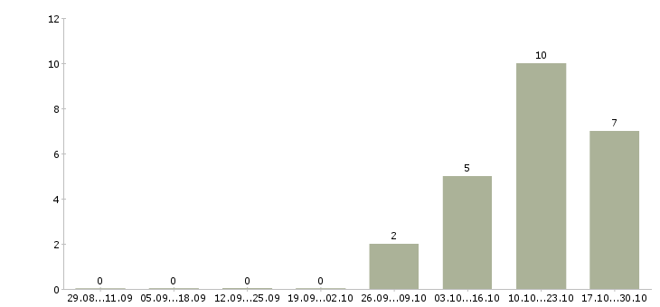 Работа сотрудник по проведению тренингов Набережные челны - Число вакансий Набережные челны по специальности сотрудник по проведению тренингов за 2 месяца