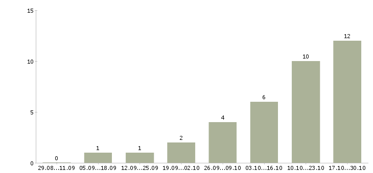 Работа сотрудник сопровождения клиента Набережные челны - Число вакансий Набережные челны по специальности сотрудник сопровождения клиента за 2 месяца