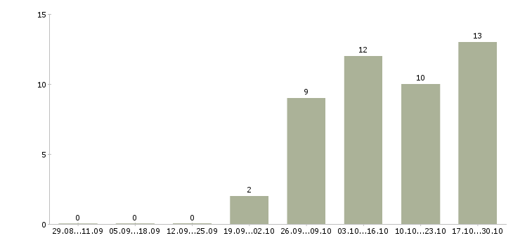 Работа руководитель направления подбора персонала Нижний новгород - Число вакансий Нижний новгород по специальности руководитель направления подбора персонала за 2 месяца