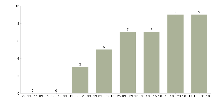 Работа менеджер по развитию услуг Нижний тагил - Число вакансий Нижний тагил по специальности менеджер по развитию услуг за 2 месяца