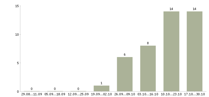Работа бухгалтер на участок первичной документации Санкт-петербург - Число вакансий Санкт-петербург по специальности бухгалтер на участок первичной документации за 2 месяца