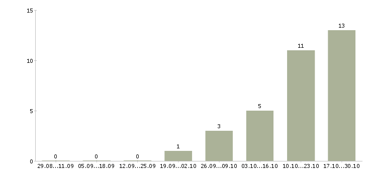 Работа менеджер digital проектов Санкт-петербург - Число вакансий Санкт-петербург по специальности менеджер digital проектов за 2 месяца