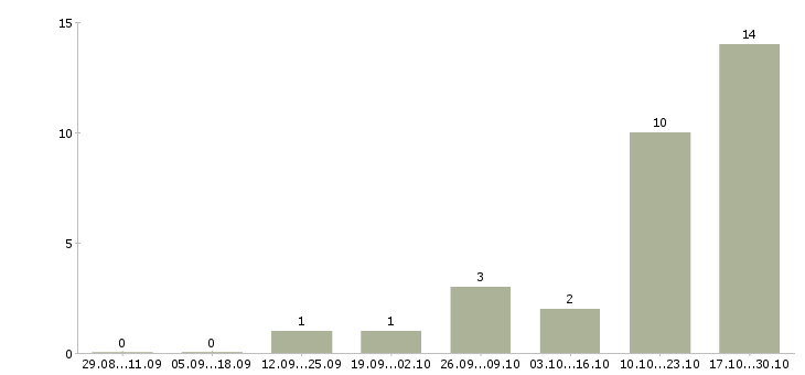 Работа специалист по планированию поставок Санкт-петербург - Число вакансий Санкт-петербург по специальности специалист по планированию поставок за 2 месяца