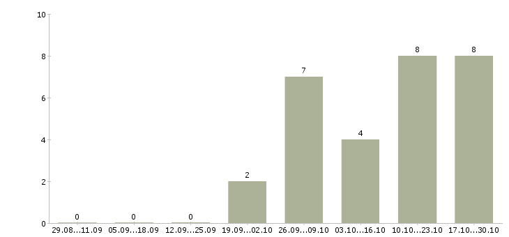 Работа бухгалтер по учету расходов Татарстан - Число вакансий Татарстан по специальности бухгалтер по учету расходов за 2 месяца