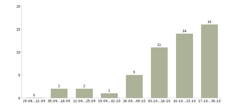 Работа менеджер оптовых региональных продаж Татарстан - Число вакансий Татарстан по специальности менеджер оптовых региональных продаж за 2 месяца