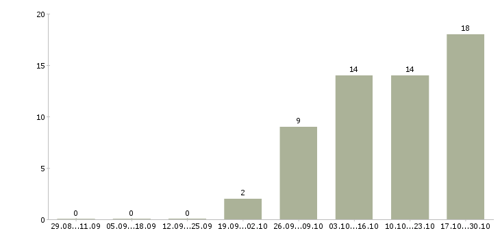 Работа торговый представитель по городу Улан-удэ - Число вакансий Улан-удэ по специальности торговый представитель по городу за 2 месяца