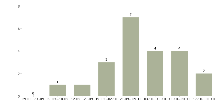 Работа дополнительный доход для активных в Архангельске - Число вакансий в Архангельске по специальности дополнительный доход для активных за 2 месяца