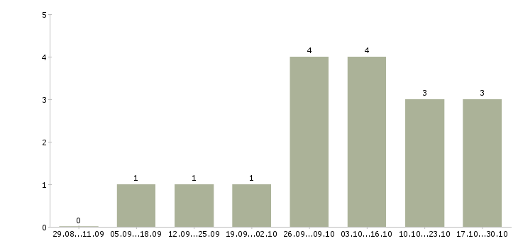 Работа специалист в компанию недвижимости в Архангельске - Число вакансий в Архангельске по специальности специалист в компанию недвижимости за 2 месяца