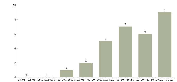 Работа консультант контактного центра в Барнауле - Число вакансий в Барнауле по специальности консультант контактного центра за 2 месяца