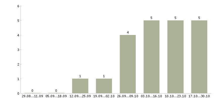 Работа оператор информационного центра в Барнауле - Число вакансий в Барнауле по специальности оператор информационного центра за 2 месяца
